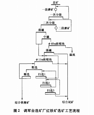 調(diào)軍臺(tái)選礦廠(chǎng)紅鐵礦選礦工藝流程