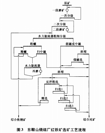 東鞍山燒結(jié)廠(chǎng)紅鐵礦選礦工藝流程