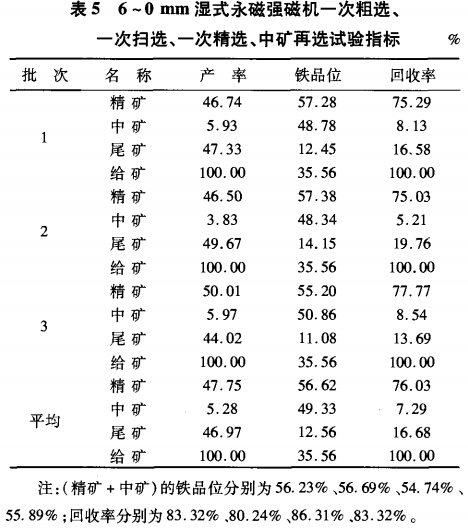 6~0mm濕式永磁強(qiáng)磁選機(jī)一次粗選、一次掃選、一次粗選、中礦再選試驗(yàn)指標(biāo)